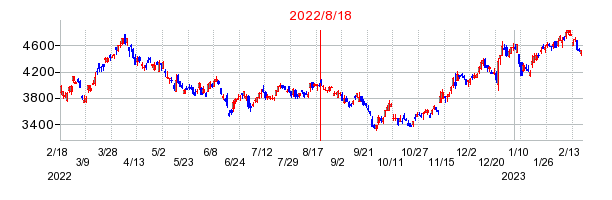 2022年8月18日 16:32前後のの株価チャート